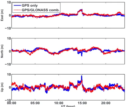 Fig. 5 shows the positioning results using the observation  data of the KOHG reference station
