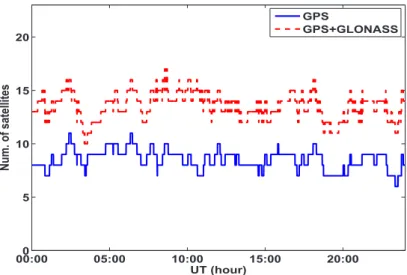 Fig. 5.  Comparison of the positioning results at the KOHG reference station.