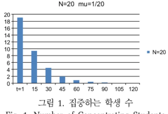그림 1에서 x축은 시간을 나타낸다. 시간의 단위는  분으로  한다.  x축의  15는  수업  시작  후  15분을  나타 낸다. N은 수업하는 학생 수를 나타낸다