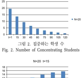 그림  3.  집중하는  학생  수 Fig. 3. Number of Concentrating Students