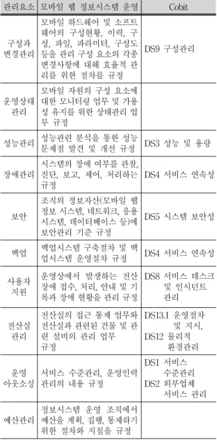 Tab. 6. Management Elements and Cobit Item Mapping [12, 14] 4.  모바일과  정보시스템  운영지침 4.1  모바일  웹과  정보시스템  운영지침  비교 ‘정보시스템  운영관리지침(2005