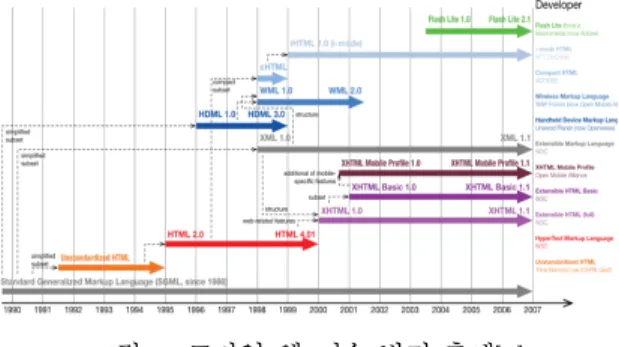 Fig. 2. Mobile Web Technology Trends[5] 