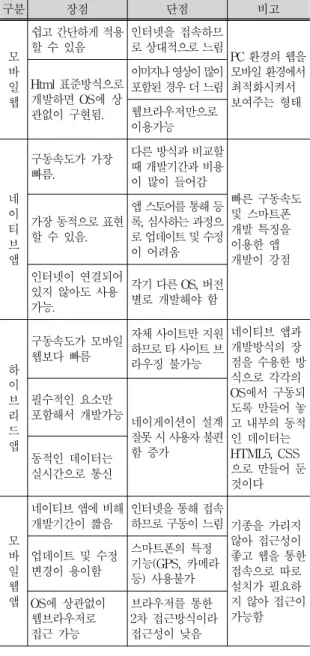 Tab. 1. Comparison of Mobile Web, Native App,  Hybrid App, and Web App[9]