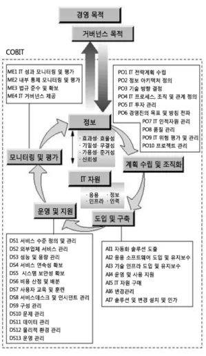 그림  5. Cobit 프레임워크 Fig. 5. Cobit Framework