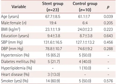 Table 2. Characteristics of the CSs and magnetic resonance imaging  (MRI) findings in CS patients with a stent