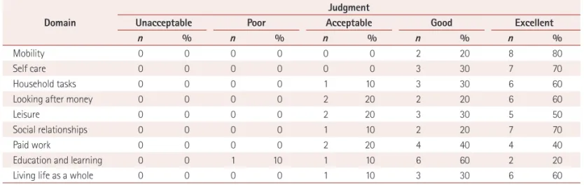 Table 2. Specialists’ judgments about the adequacy of the items in the Persian version of the Impact on Participation and Autonomy (IPA-p) scale  for assessing different domains