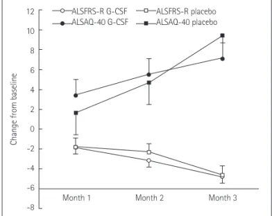 Fig. 1. Changes from baseline (mean±standard error of mean) in  ALSFRS-R and ALSAQ-40