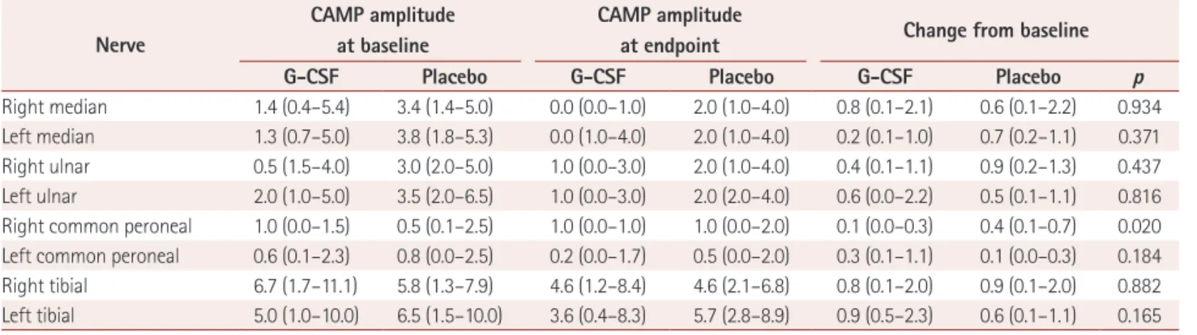 Table 4. Comparison of CMAP amplitude between the two groups Nerve