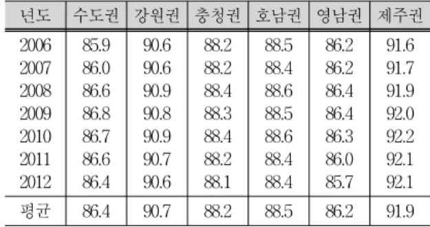 Tab. 1. Relative Ratio for Number of Establishments and Workers in Service Industry