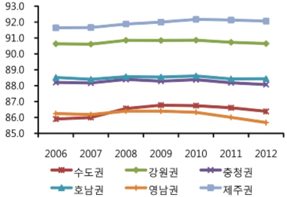 Fig. 3. Average Relative Ratio Bar Chart for Number  of Establishments in Service Industry