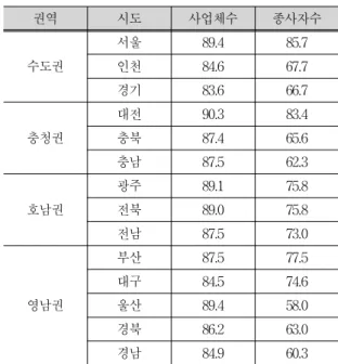Tab. 4. Average Relative Ratio for Number of  Establishments and Workers by Province in  Service Industry 년도 서울 인천 경기 2006 2007 2008 2009 2010 2011 2012 88.688.889.489.790.089.989.7 84.084.184.685.084.884.884.7 83.283.383.984.083.883.783.3 평균 89.4 84.6 83.