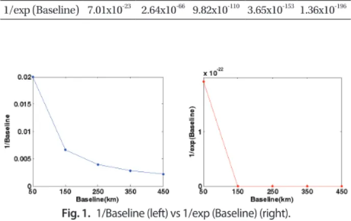 Table 2.  Coefficient according to difference of longest and shortest baseline.