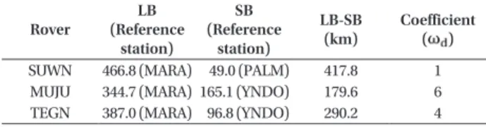 Table 4.  Horizontal error according to coefficient (meter).