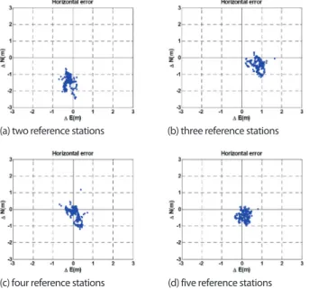 Table 5 shows the positioning RMS error of MUJU rover  station depending on the number of reference stations
