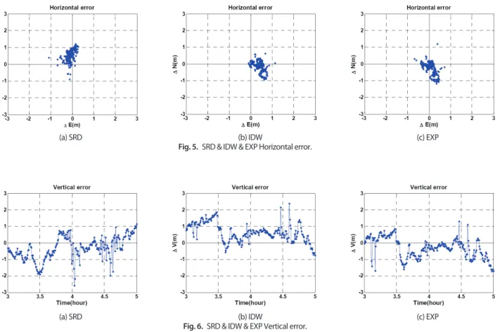 Table 7 shows the result of RMS error, and Table 8 shows  the averages of bias. For the DGPS positioning based on  single reference station, the pseudorange correction of  CCHJ reference station was used, and the CCHJ reference  station is located relative