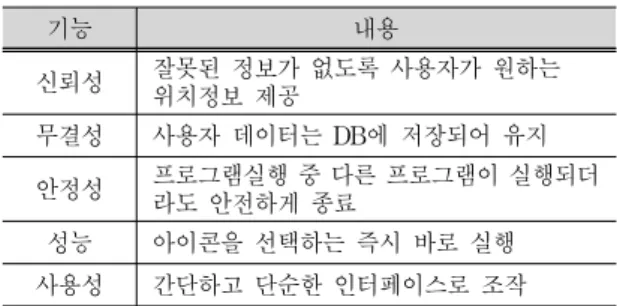 Tab. 2. Requirements Specification