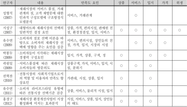 Tab. 1. Literature Review Related in Traditional Market어 경영환경이 극히 영세하다. 그리고 서울 지역의 점포당 일일 고객수도 2013년도 평균 약 40명~60명선으로서,  점차  감소하고  있는  추세를  보이고  있다.2.2  전통시장  관련  고객  만족도  요인이하에서는 전통시장에 호감이나 매력을 갖고 고객들이 구매하는 요인들에 관한 선행연구들에 관해서 논의한다