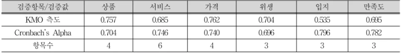 표  4.  요인분석  및  신뢰도  분석  결과