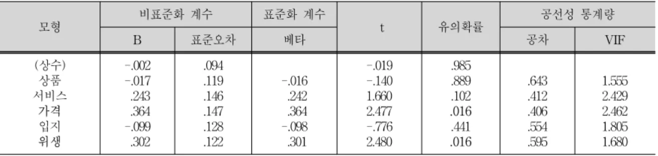 Tab. 6. Regression Analysis Coefficient Result on Traditional Market4.2  회귀분석이와  같은  요인분석  및  신뢰도  분석을  바탕으로, 변수들의  관계를  통해서  전통시장  고객들에  대한  유의한  만족도  요인을  파악하기  위해서  회귀분석을  실시하였다.먼저,  전통시장의  상품,  서비스,  가격,  입지,  위생, 만족도 요인을 독립변수로, 고객 만족도 요인을 종속변수로 한 다중회귀