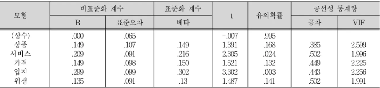 Tab. 7. Regression Analysis Coefficient Result on Grand Supermarket