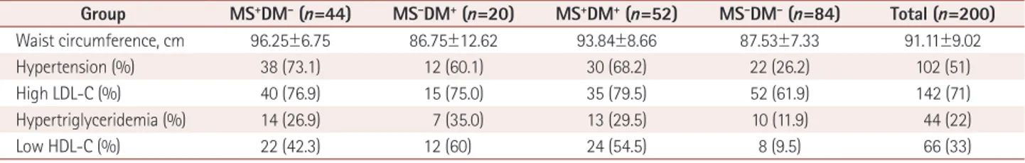 Table 4. Waist circumference and presence of hypertension and dyslipidemia in the CTS patients stratified according to the presence/absence of  metabolic syndrome and/or diabetes 