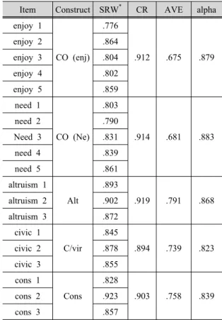 Tab. 3. List of items for each constructs in Insurance
