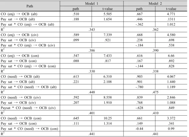 Tab. 9. Moderation effect analysis: Bank