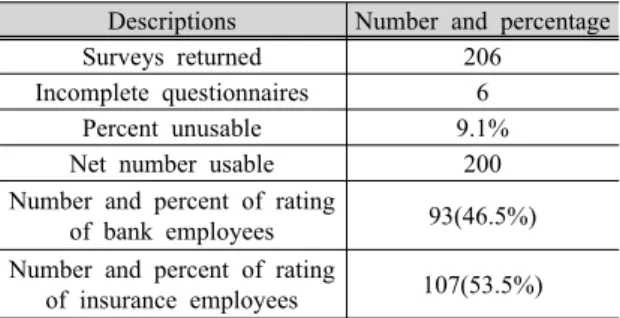 Tab. 1. Response Rate