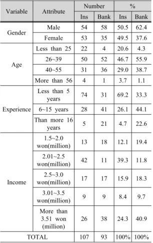 Tab. 2. Demographic profile of respondents of  bank and insurance