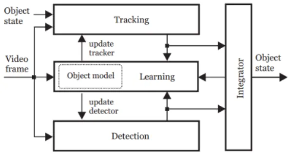 그림 19. Tracking-Learninig-Detection 구조[34]