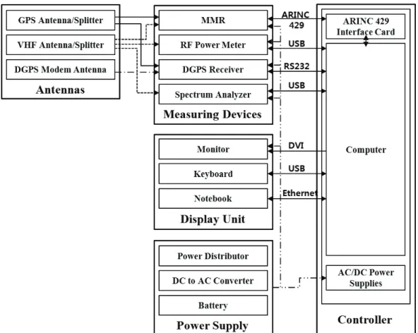 Fig. 2.  Hardware interface of the GBAS onboard test equipment.