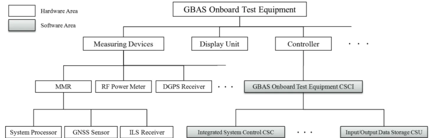 Fig. 6 shows the execution concept diagram of onboard  test equipment software. When the onboard test equipment Fig