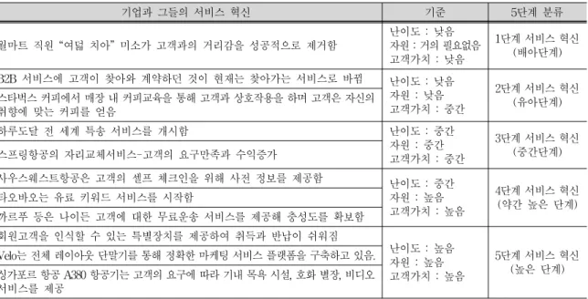 Tab. 1. Step 5 Classification of service innovation practices2.2  서비스  혁신의  수준분류