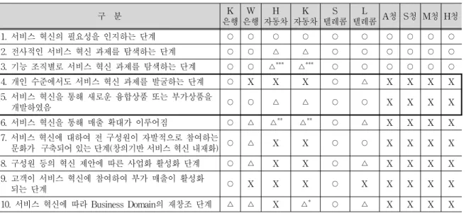 Tab. 3. Results of the response of members of the organization about the hypothesis that has changed priorities(1)3.2  사례를  통한  가설검증본 연구에서는 가설 검증을 위하여 은행 2곳, 제조회사 2곳, 통신회사 2곳 및 정부기관 4곳에 대한 내부구성원  전화설문을  실시하였다