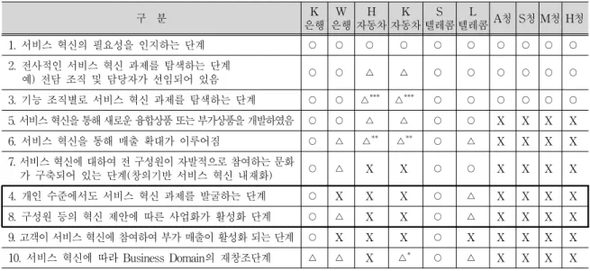 Tab. 4. Results of the response of members of the organization about the hypothesis that has changed priorities(2)