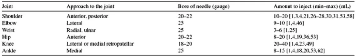 Table 1. Summary of the recommended technique of injection for MR arthrography