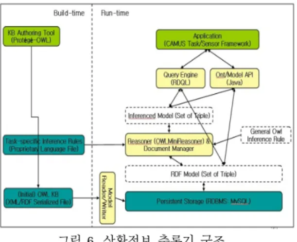 그림 6. 상황정보  추론기  구조  Fig. 6. Context Reasoner Architecture 