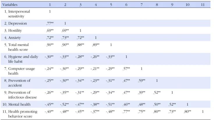 Table 6. The Correlation of Mental Health Score and Health Promoting Behavior Score Variables 1 2 3 4 5 6 7 8 9 10 11   1