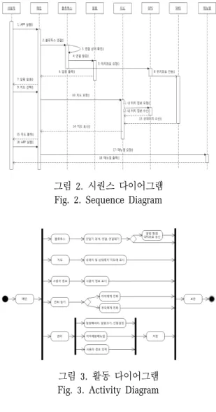 그림 1.  유스 케이스 다이어그램 Fig.  1.  Use  Case  Diagram