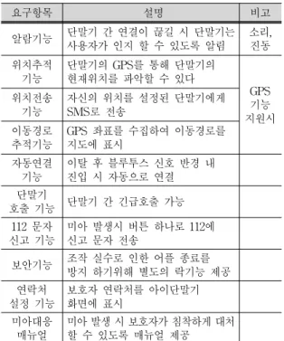 표 4.  연구 개발 환경  Tab. 4. Development Environment