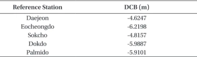 Fig. 4.  Position of Korea NDGPS reference stations (blue) and Grid Point (red).