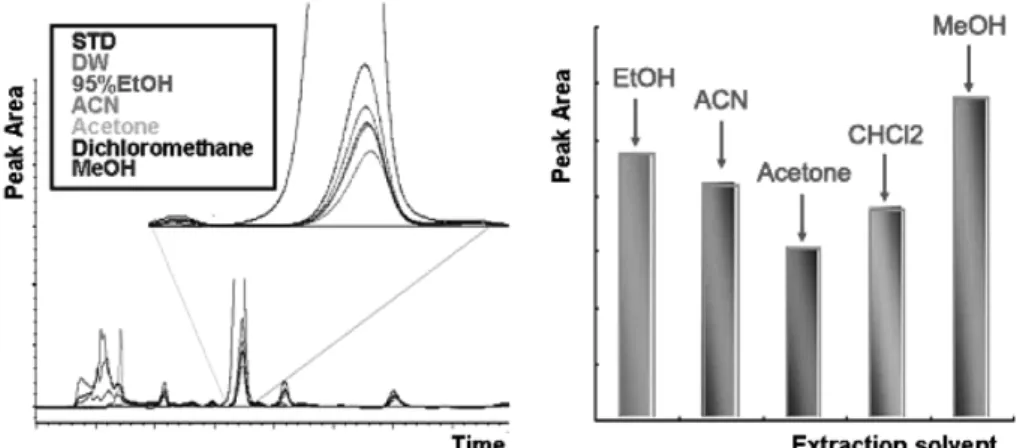 Fig. 1.  Comparison of various solvents for eugenol extraction from clove.