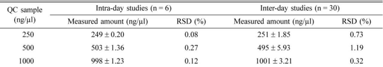 Table 4.  Recovery of eugenol at the three calibration ranges Compound Low level 