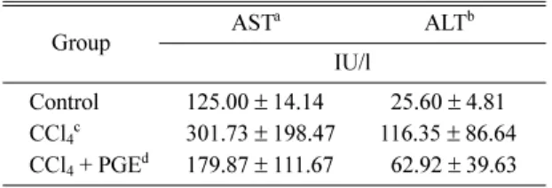 Table 3.  Effects of hot water extract of  P. gilvus  on the serum enzyme activities of CCl 4 -treated rats