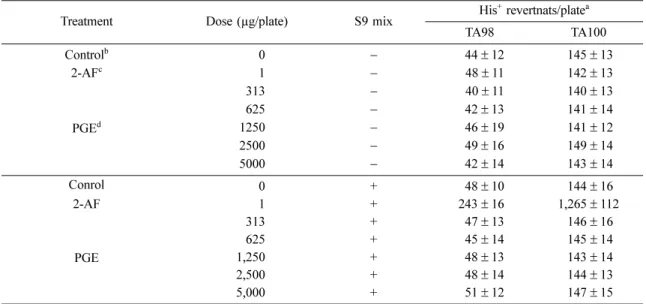 Table 5.  Mutagenicity of hot water extract of  P. gilvus  using  S. typhimurium  TA98 and TA100