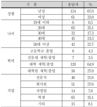 Tab. 4. Variables and questions of the research3.2  연구가설  설정 본 연구에서는 기존 연구들을 바탕으로 기능적 특성 중 기능성, 경제적 특성 중 가격과 전환비용이 구매의도에 어떠한 영향을 미치는지를 분석하기 위하여 가설을 설정하였다
