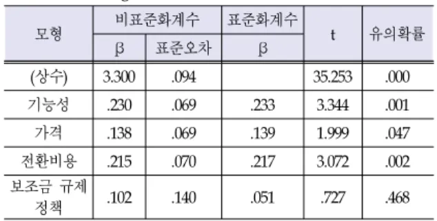 Tab.  9.  Result  of  variance  analysis  in  case  of  agree on regulation 회귀분석  결과를  보면  보조금  규제  정책의  유의 확률은 .468로 보조금 규제 정책은 구매의도에 영향 을  미치지  않는  것으로  나타났고  표준화계수  값도  거의 변화가 없는 것으로 나타났다
