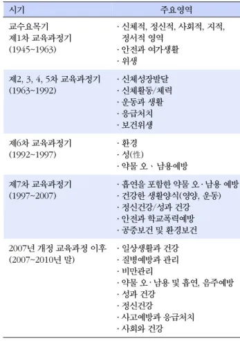 표  1. 학교보건교육의 시기 및 주요영역 시기 주요영역 교수요목기 제1차 교육과정기 (1945~1963) ․ 신체적, 정신적, 사회적, 지적, 정서적 영역․ 안전과 여가생활 ․ 위생 제2, 3, 4, 5차 교육과정기 (1963~1992) ․ 신체성장발달 ․ 신체활동/체력 ․ 운동과 생활 ․ 응급처치 ․ 보건위생 제6차 교육과정기 (1992~1997) ․ 환경 ․ 성(性)  ․ 약물 오ㆍ남용예방 제7차 교육과정기 (1997~2007) ․ 흡연을 포함한 약