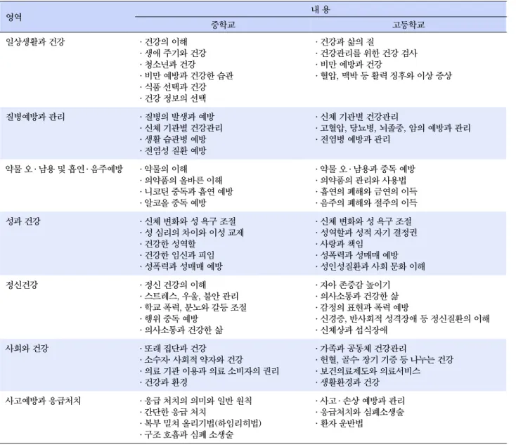표  3. 2007년 개정교육과정 이후의 중 ․ 고등학교 보건 과목 내용 체계 영역 내 용 중학교 고등학교 일상생활과 건강 ․ 건강의 이해 ․ 생애 주기와 건강 ․ 청소년과 건강 ․ 비만 예방과 건강한 습관 ․ 식품 선택과 건강 ․ 건강 정보의 선택 ․ 건강과 삶의 질 ․ 건강관리를 위한 건강 검사․ 비만 예방과 건강 ․ 혈압, 맥박 등 활력 징후와 이상 증상 질병예방과 관리 ․ 질병의 발생과 예방 ․ 신체 기관별 건강관리 ․ 생활 습관병 예방 ․ 전염성
