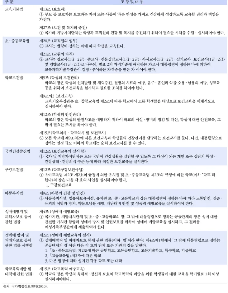 표  7. 학교보건교육 관련 법조항  구 분 조 항 및 내 용 교육기본법 제13조 (보호자)  ① 부모 등 보호자는 보호하는 자녀 또는 아동이 바른 인성을 가지고 건강하게 성장하도록 교육할 권리와 책임을  가진다